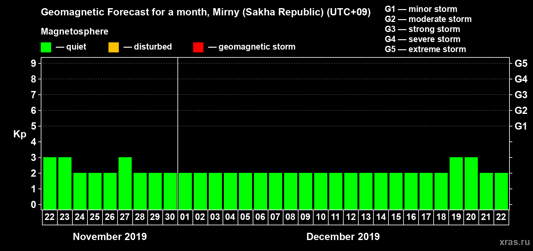 Forecast of the daily maximal value of geomagnetic index Kp for <b>1 month</b> (31 days) <b>from Nov 22, 2019 to Dec 22, 2019</b>