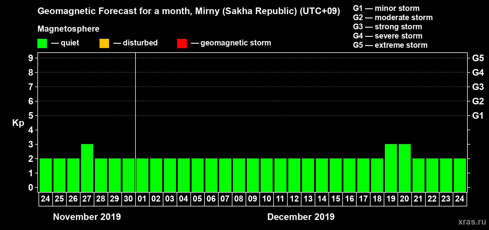 Forecast of the daily maximal value of geomagnetic index Kp for <b>1 month</b> (31 days) <b>from Nov 24, 2019 to Dec 24, 2019</b>