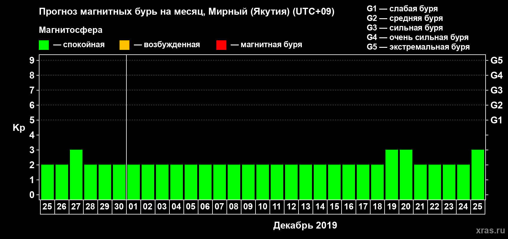 Прогноз максимального суточного геомагнитного индекса Kp на <b>1 месяц</b> (31 день) <b>с 25 ноября по 25 декабря 2019 г</b>