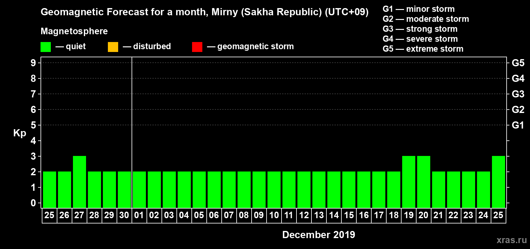 Forecast of the daily maximal value of geomagnetic index Kp for <b>1 month</b> (31 days) <b>from Nov 25, 2019 to Dec 25, 2019</b>