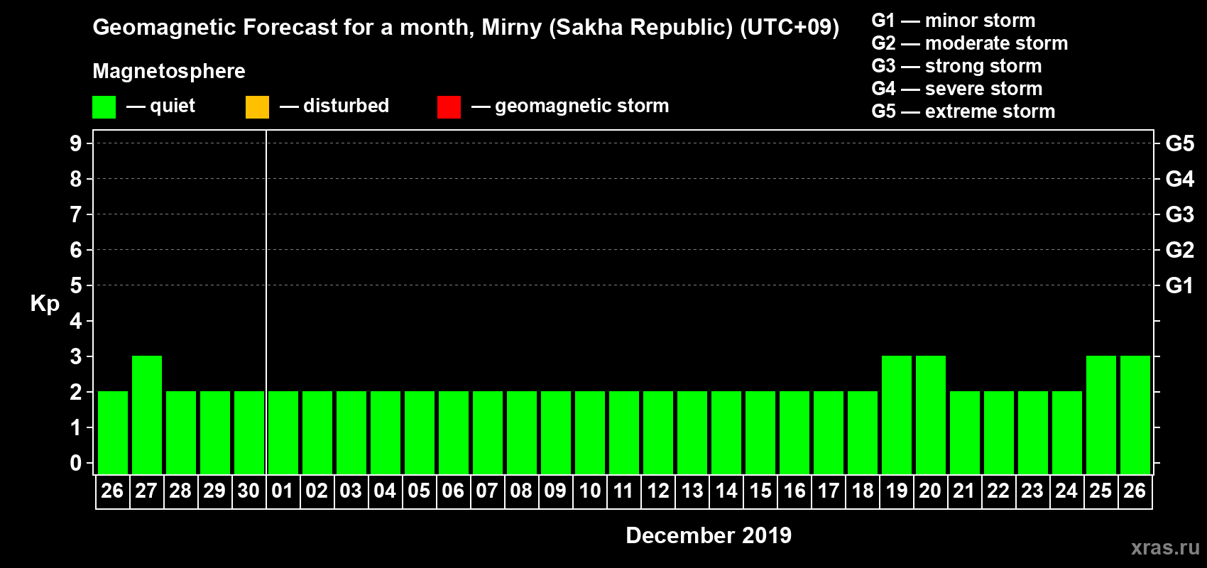 Forecast of the daily maximal value of geomagnetic index Kp for <b>1 month</b> (31 days) <b>from Nov 26, 2019 to Dec 26, 2019</b>