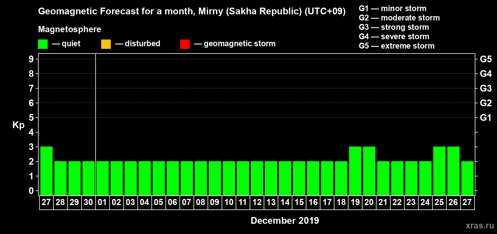 Forecast of the daily maximal value of geomagnetic index Kp for <b>1 month</b> (31 days) <b>from Nov 27, 2019 to Dec 27, 2019</b>