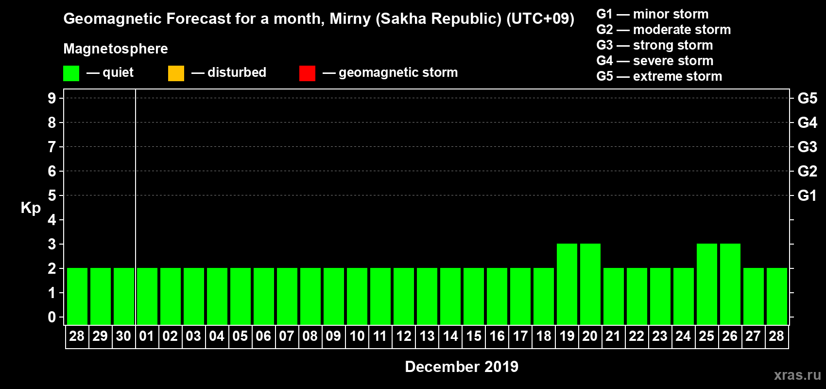 Forecast of the daily maximal value of geomagnetic index Kp for <b>1 month</b> (31 days) <b>from Nov 28, 2019 to Dec 28, 2019</b>