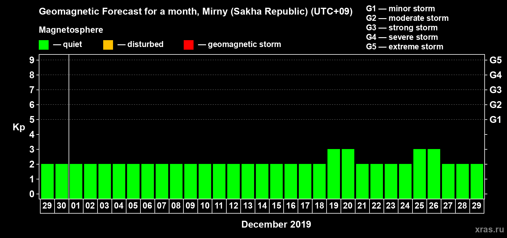 Forecast of the daily maximal value of geomagnetic index Kp for <b>1 month</b> (31 days) <b>from Nov 29, 2019 to Dec 29, 2019</b>