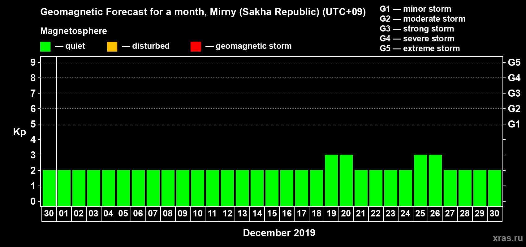 Forecast of the daily maximal value of geomagnetic index Kp for <b>1 month</b> (31 days) <b>from Nov 30, 2019 to Dec 30, 2019</b>