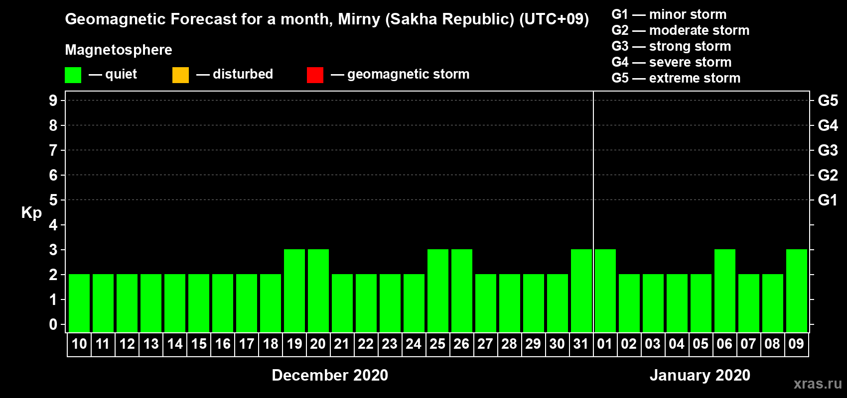 Forecast of the daily maximal value of geomagnetic index Kp for <b>1 month</b> (31 days) <b>from Dec 10, 2019 to Jan 09, 2020</b>