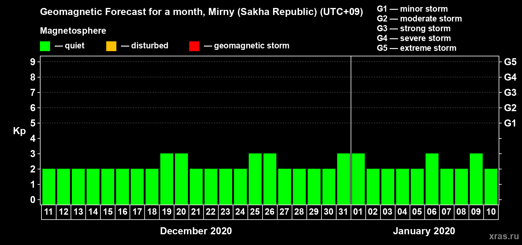 Forecast of the daily maximal value of geomagnetic index Kp for <b>1 month</b> (31 days) <b>from Dec 11, 2019 to Jan 10, 2020</b>