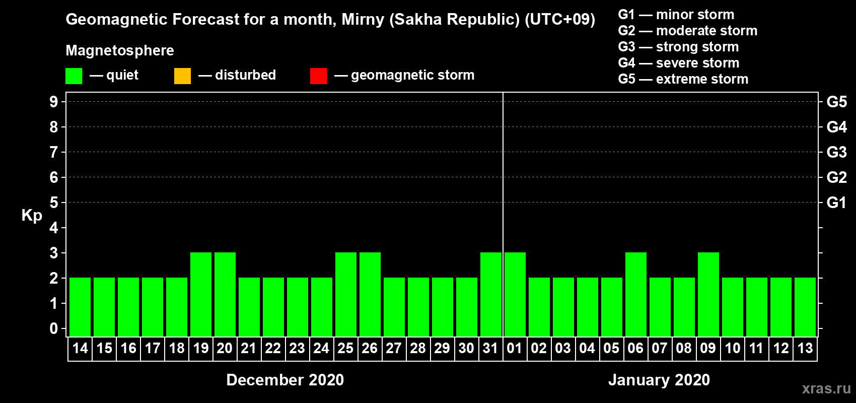 Forecast of the daily maximal value of geomagnetic index Kp for <b>1 month</b> (31 days) <b>from Dec 14, 2019 to Jan 13, 2020</b>