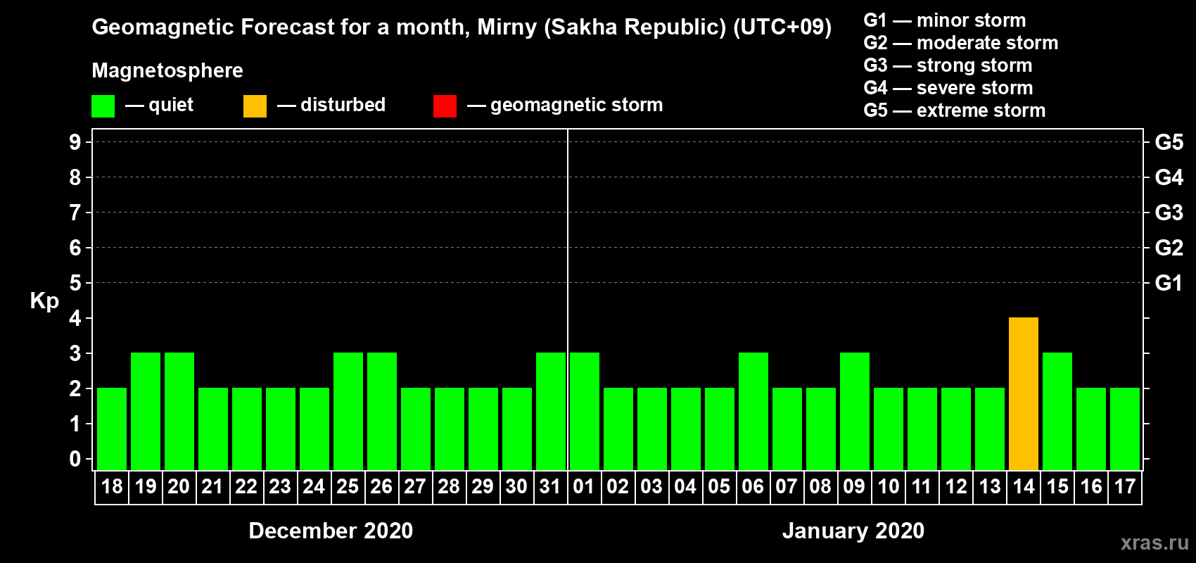 Forecast of the daily maximal value of geomagnetic index Kp for <b>1 month</b> (31 days) <b>from Dec 18, 2019 to Jan 17, 2020</b>