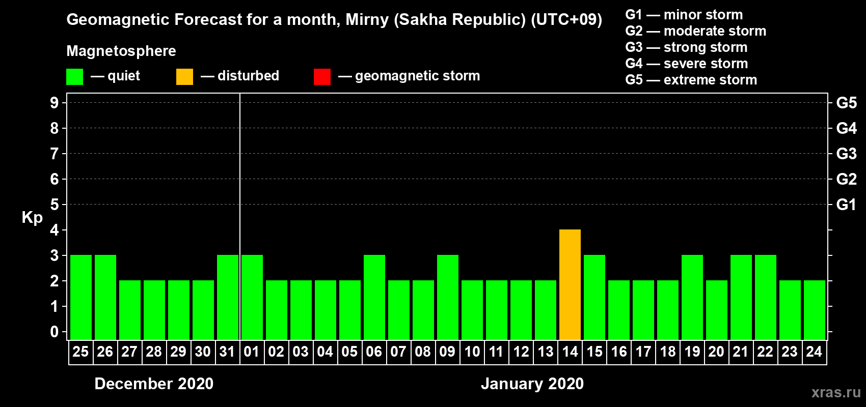 Forecast of the daily maximal value of geomagnetic index Kp for <b>1 month</b> (31 days) <b>from Dec 25, 2019 to Jan 24, 2020</b>
