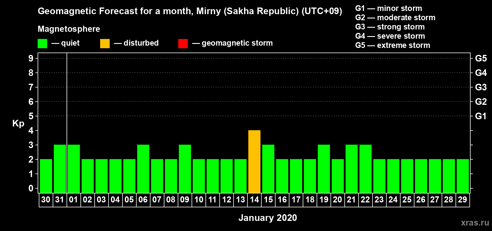 Forecast of the daily maximal value of geomagnetic index Kp for <b>1 month</b> (31 days) <b>from Dec 30, 2019 to Jan 29, 2020</b>