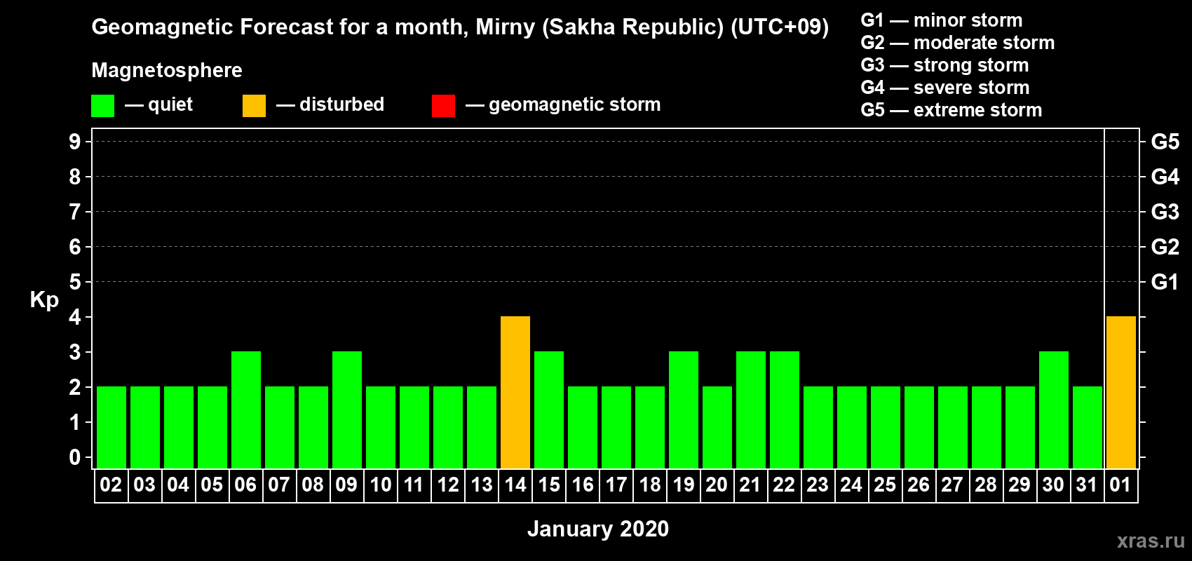 Forecast of the daily maximal value of geomagnetic index Kp for <b>1 month</b> (31 days) <b>from Jan 02, 2020 to Feb 01, 2020</b>