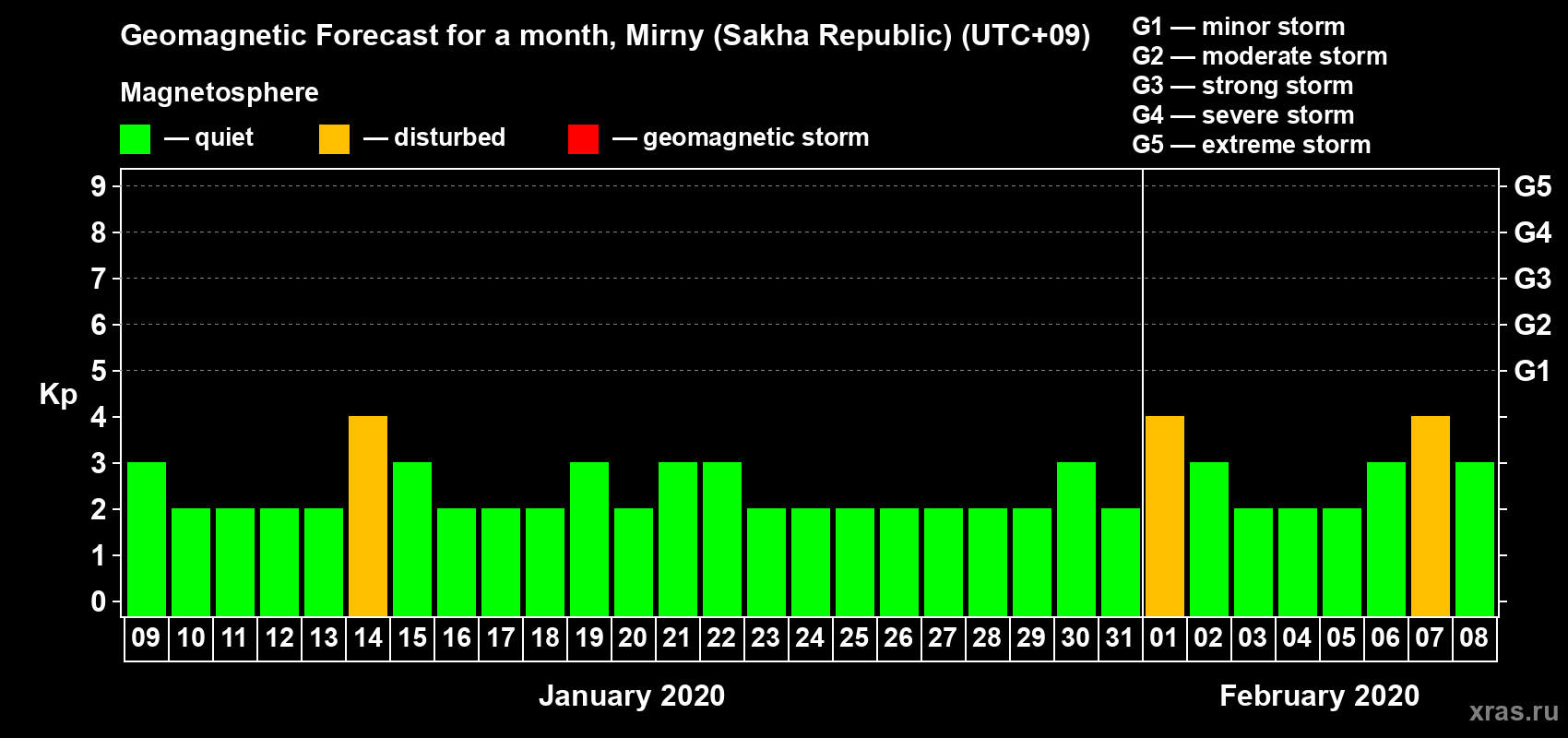 Forecast of the daily maximal value of geomagnetic index Kp for <b>1 month</b> (31 days) <b>from Jan 09, 2020 to Feb 08, 2020</b>