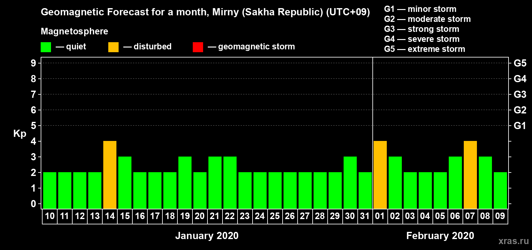 Forecast of the daily maximal value of geomagnetic index Kp for <b>1 month</b> (31 days) <b>from Jan 10, 2020 to Feb 09, 2020</b>