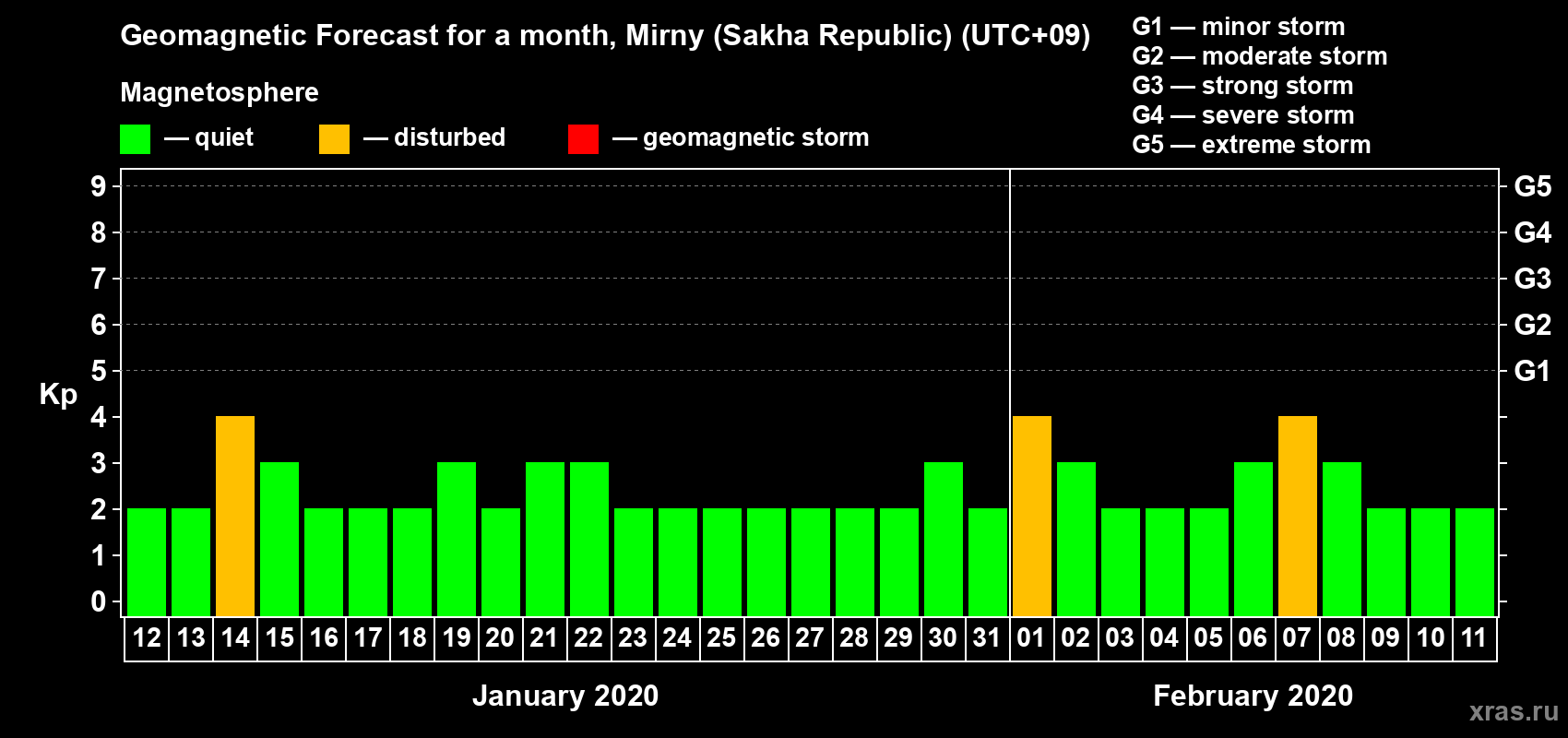 Forecast of the daily maximal value of geomagnetic index Kp for <b>1 month</b> (31 days) <b>from Jan 12, 2020 to Feb 11, 2020</b>