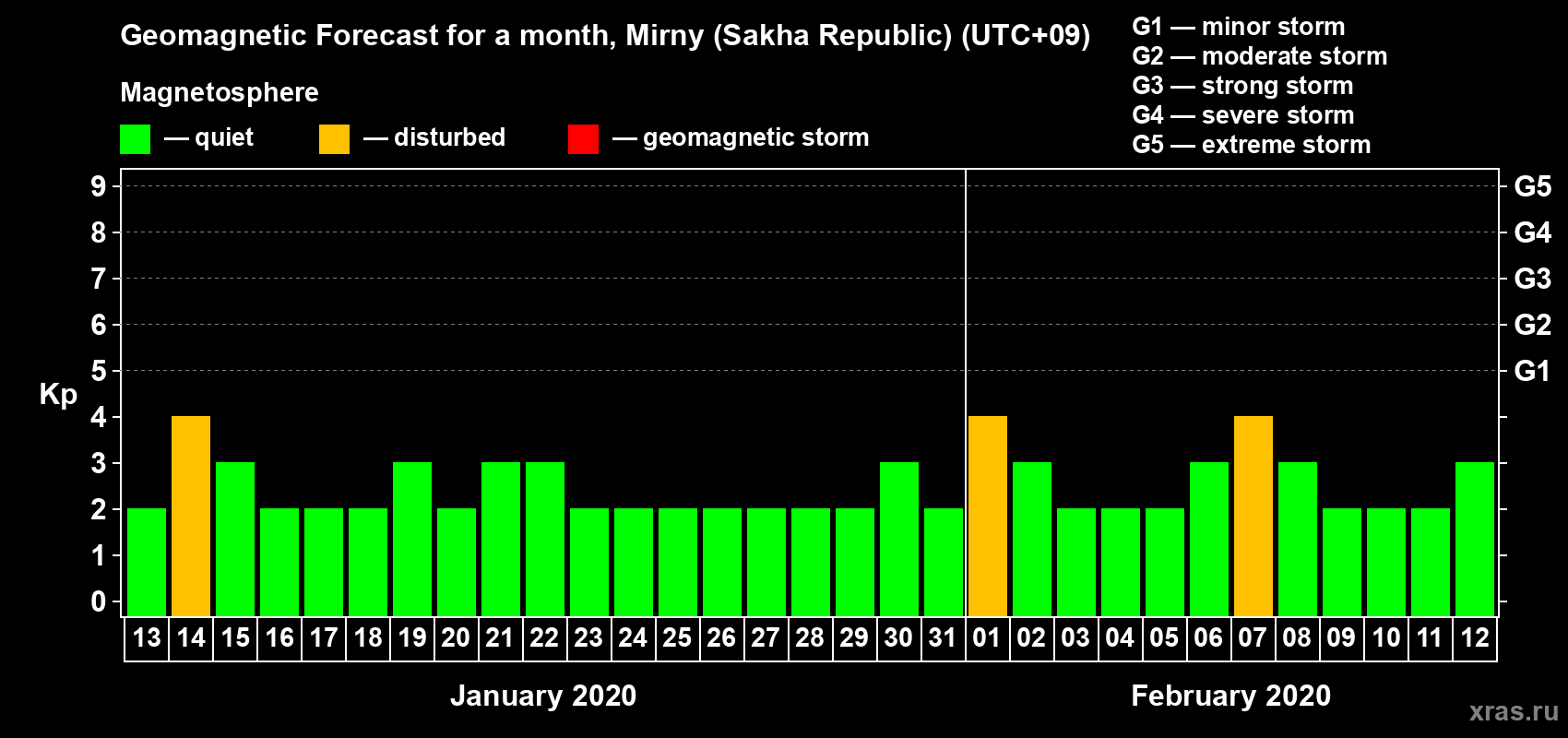 Forecast of the daily maximal value of geomagnetic index Kp for <b>1 month</b> (31 days) <b>from Jan 13, 2020 to Feb 12, 2020</b>