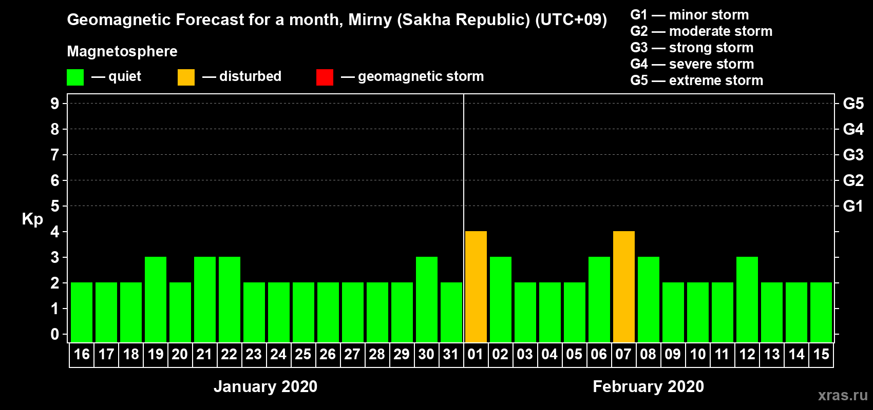 Forecast of the daily maximal value of geomagnetic index Kp for <b>1 month</b> (31 days) <b>from Jan 16, 2020 to Feb 15, 2020</b>