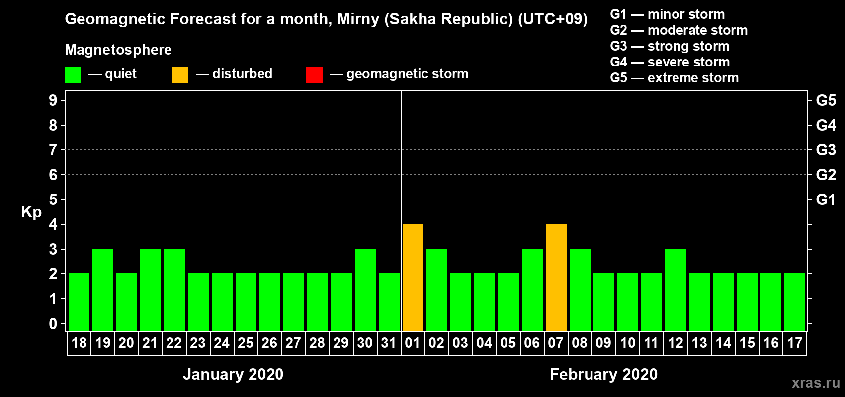 Forecast of the daily maximal value of geomagnetic index Kp for <b>1 month</b> (31 days) <b>from Jan 18, 2020 to Feb 17, 2020</b>