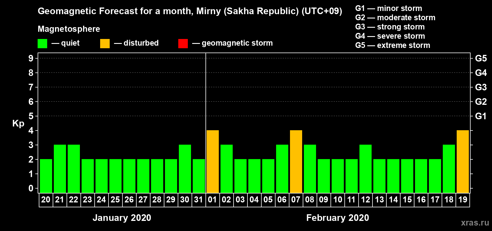 Forecast of the daily maximal value of geomagnetic index Kp for <b>1 month</b> (31 days) <b>from Jan 20, 2020 to Feb 19, 2020</b>