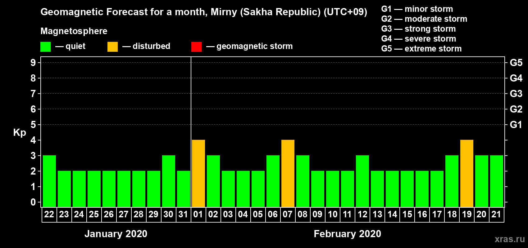 Forecast of the daily maximal value of geomagnetic index Kp for <b>1 month</b> (31 days) <b>from Jan 22, 2020 to Feb 21, 2020</b>