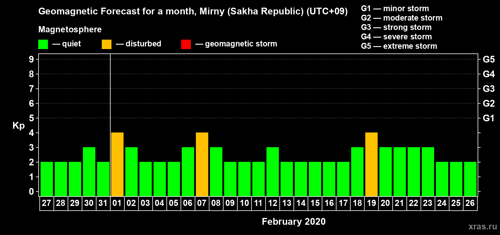 Forecast of the daily maximal value of geomagnetic index Kp for <b>1 month</b> (31 days) <b>from Jan 27, 2020 to Feb 26, 2020</b>
