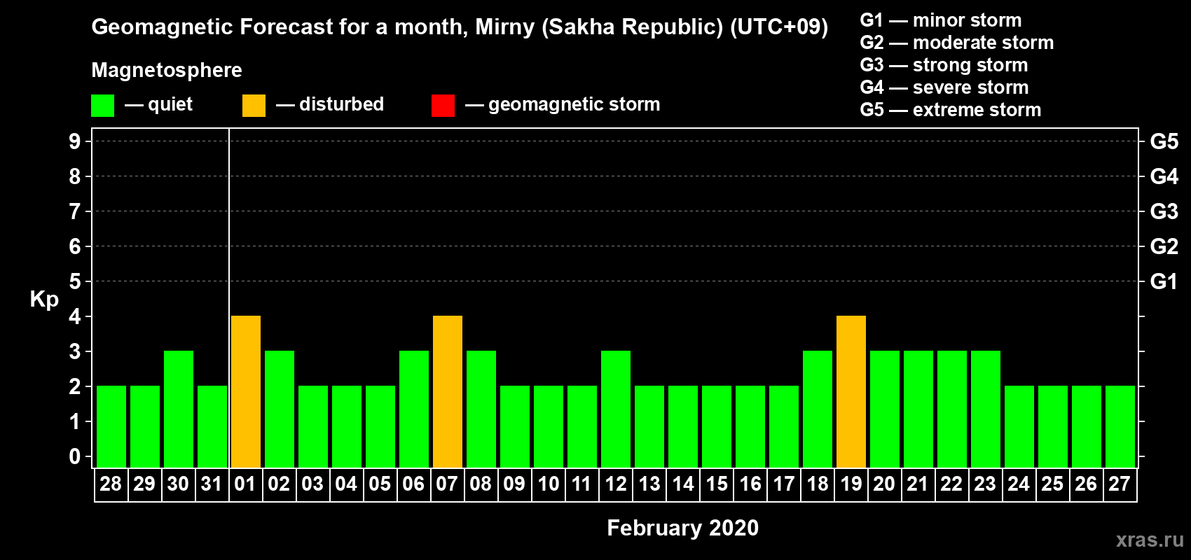 Forecast of the daily maximal value of geomagnetic index Kp for <b>1 month</b> (31 days) <b>from Jan 28, 2020 to Feb 27, 2020</b>