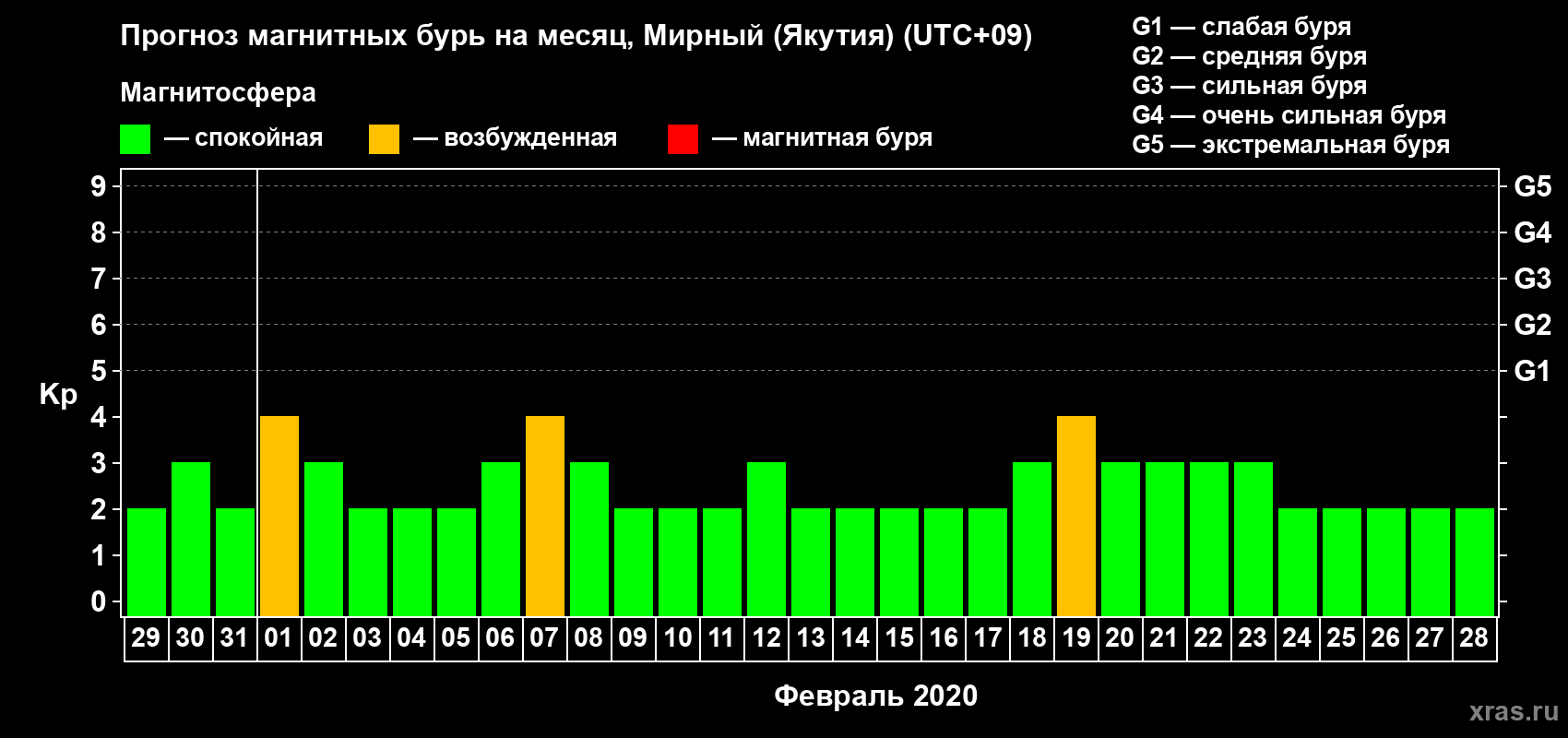 Прогноз максимального суточного геомагнитного индекса Kp на <b>1 месяц</b> (31 день) <b>с 29 января по 28 февраля 2020 г</b>