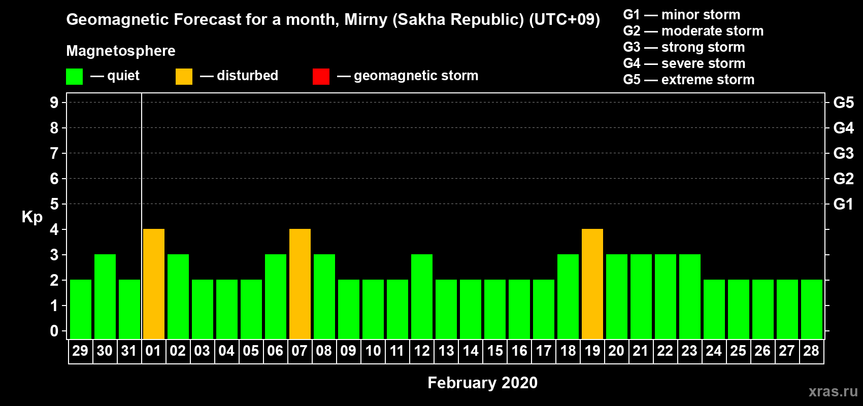 Forecast of the daily maximal value of geomagnetic index Kp for <b>1 month</b> (31 days) <b>from Jan 29, 2020 to Feb 28, 2020</b>