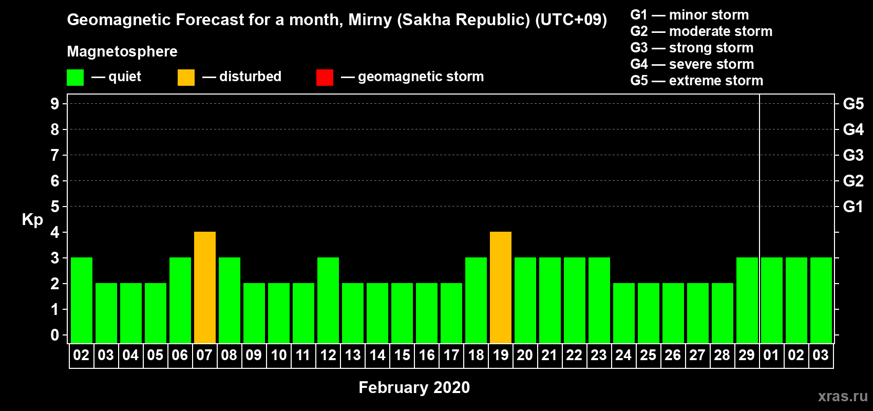 Forecast of the daily maximal value of geomagnetic index Kp for <b>1 month</b> (31 days) <b>from Feb 02, 2020 to Mar 03, 2020</b>