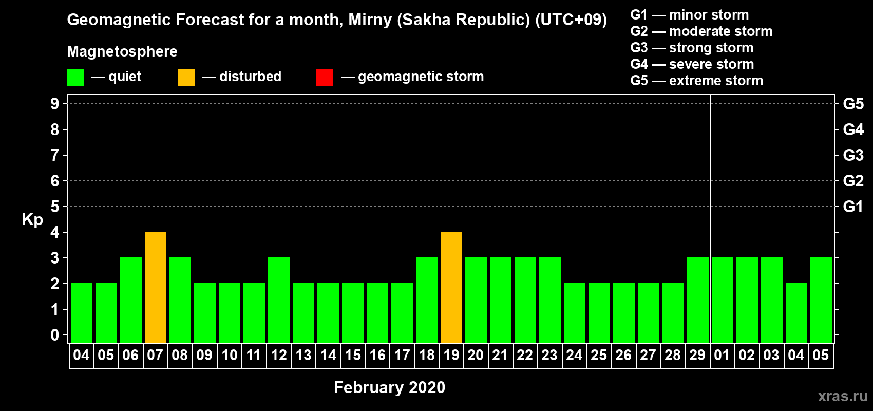 Forecast of the daily maximal value of geomagnetic index Kp for <b>1 month</b> (31 days) <b>from Feb 04, 2020 to Mar 05, 2020</b>
