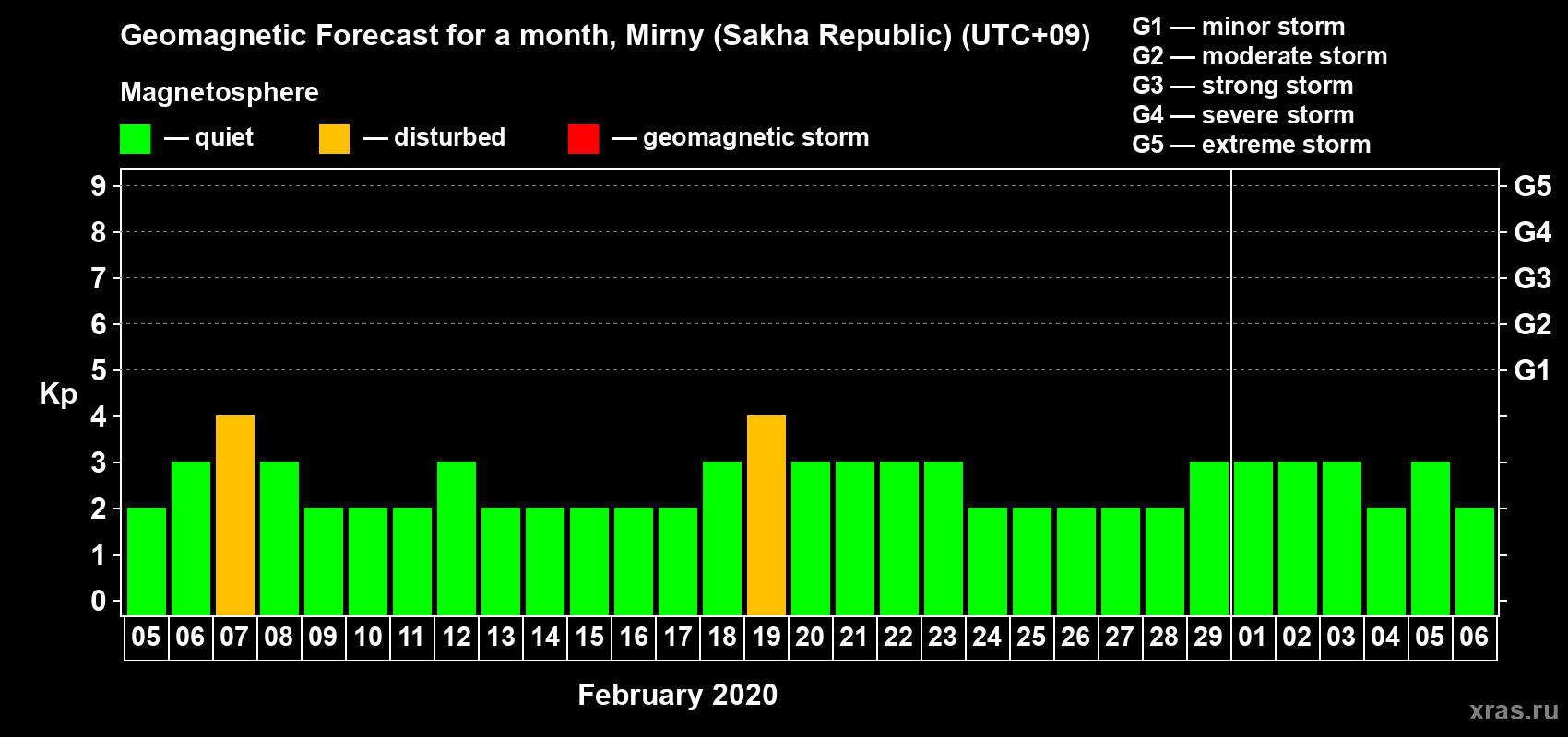 Forecast of the daily maximal value of geomagnetic index Kp for <b>1 month</b> (31 days) <b>from Feb 05, 2020 to Mar 06, 2020</b>