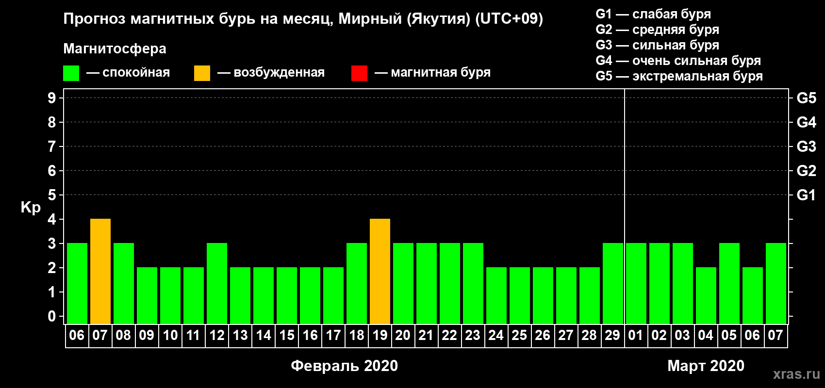 Прогноз максимального суточного геомагнитного индекса Kp на <b>1 месяц</b> (31 день) <b>с 06 февраля по 07 марта 2020 г</b>