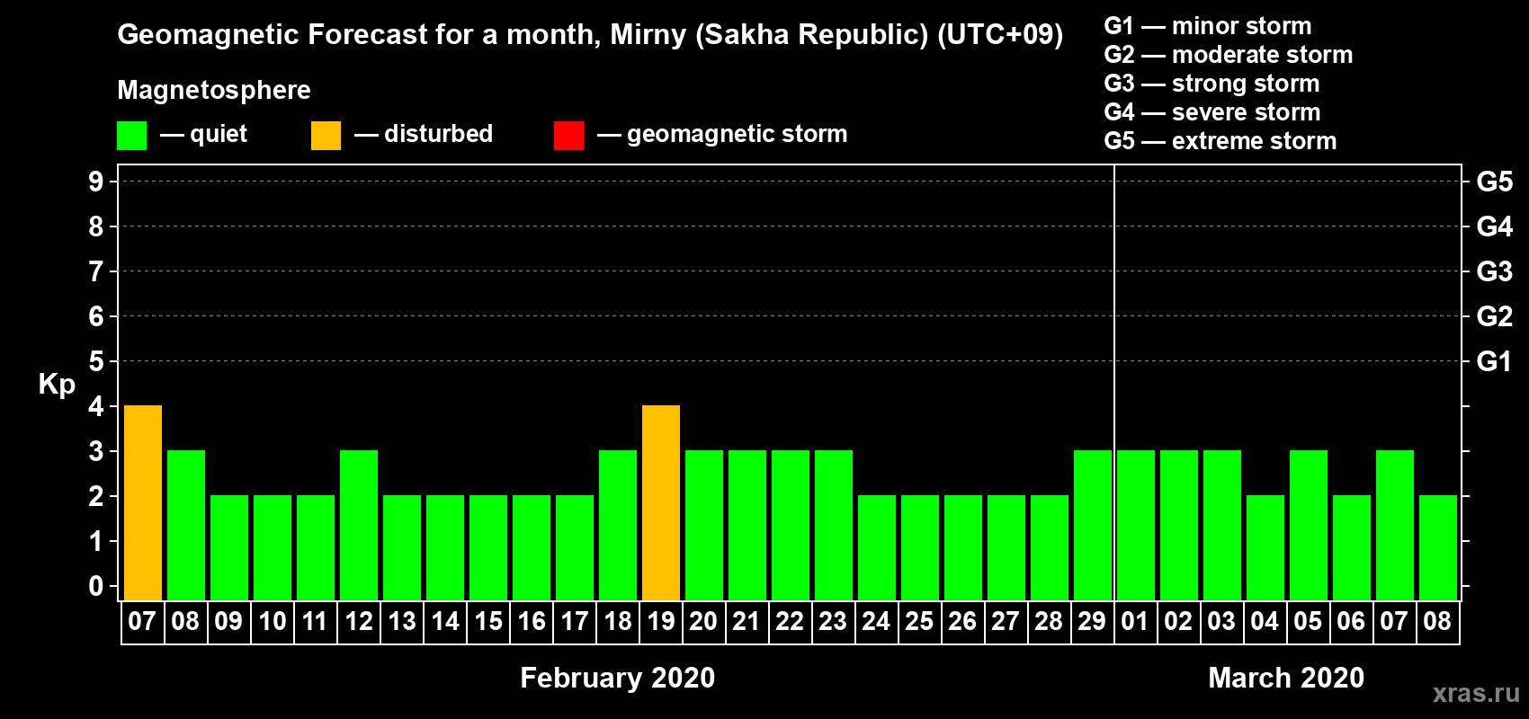 Forecast of the daily maximal value of geomagnetic index Kp for <b>1 month</b> (31 days) <b>from Feb 07, 2020 to Mar 08, 2020</b>