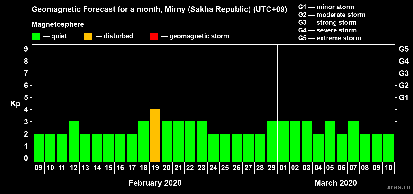 Forecast of the daily maximal value of geomagnetic index Kp for <b>1 month</b> (31 days) <b>from Feb 09, 2020 to Mar 10, 2020</b>
