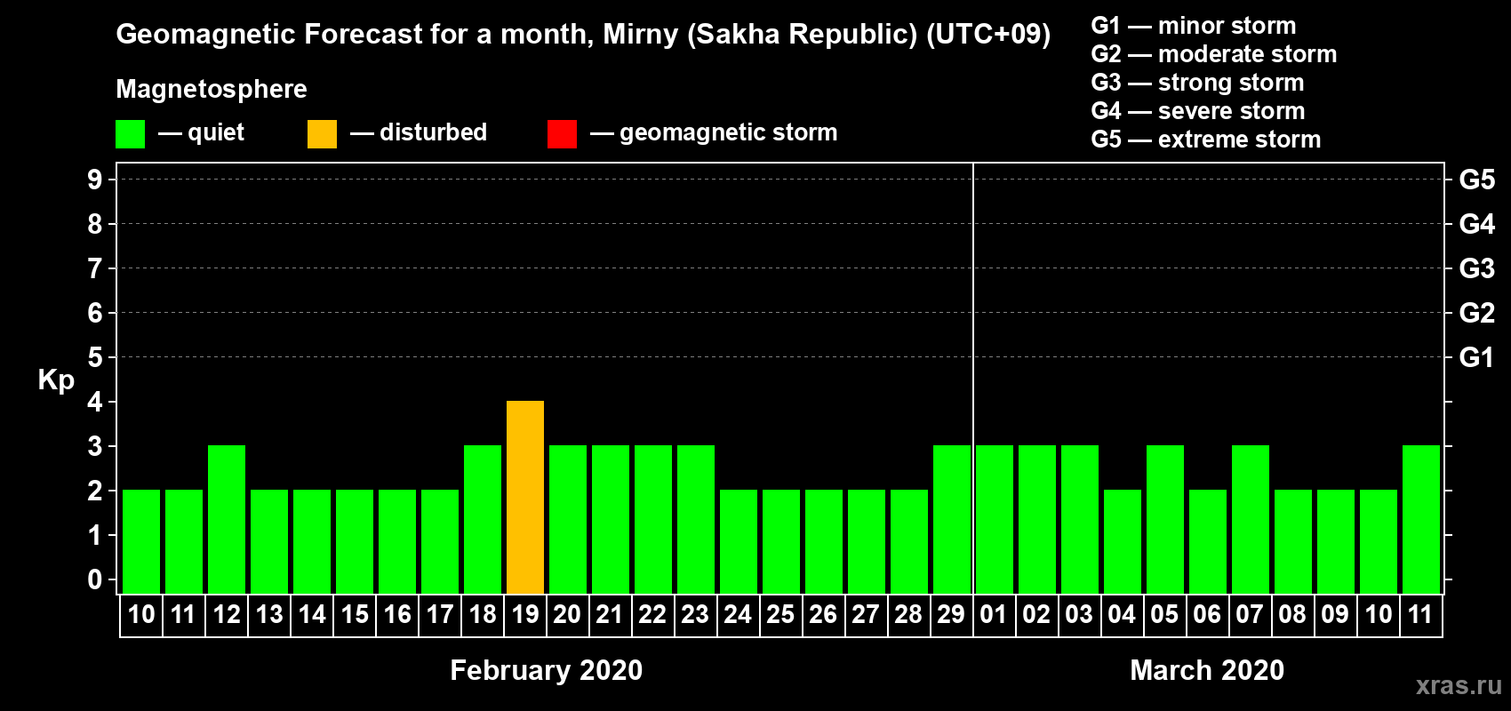 Forecast of the daily maximal value of geomagnetic index Kp for <b>1 month</b> (31 days) <b>from Feb 10, 2020 to Mar 11, 2020</b>