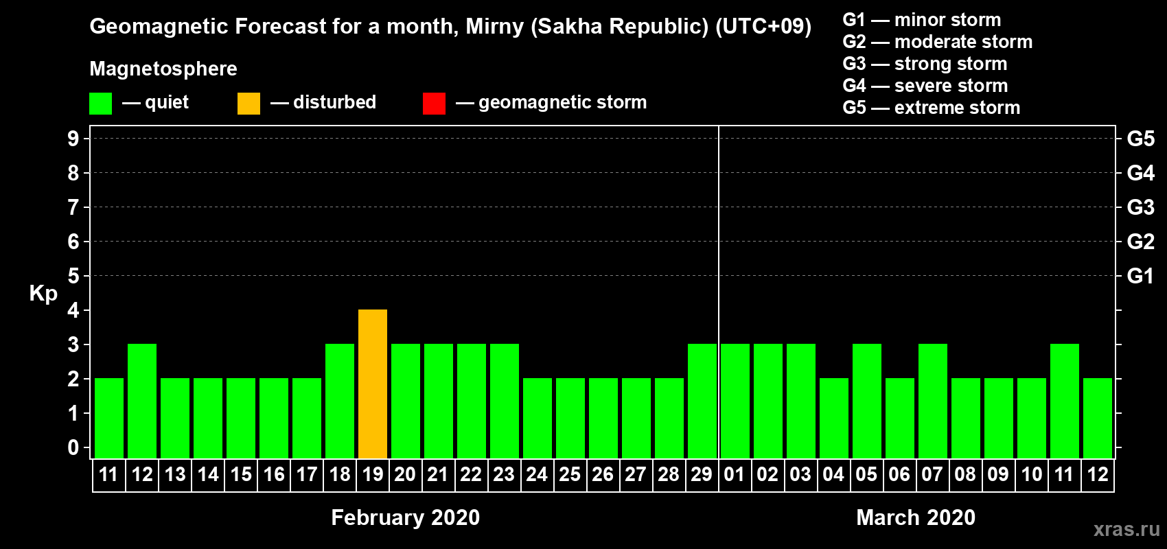 Forecast of the daily maximal value of geomagnetic index Kp for <b>1 month</b> (31 days) <b>from Feb 11, 2020 to Mar 12, 2020</b>