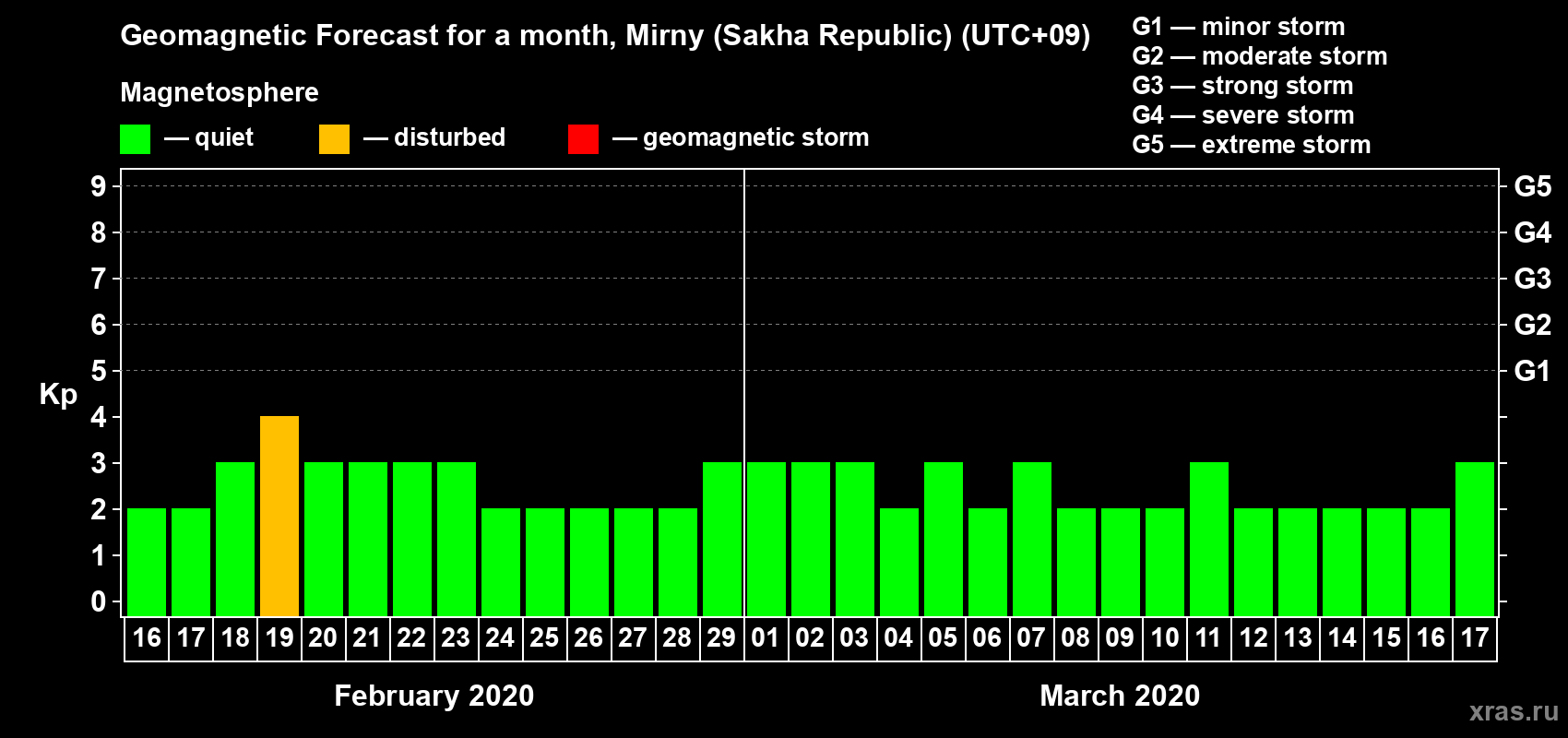 Forecast of the daily maximal value of geomagnetic index Kp for <b>1 month</b> (31 days) <b>from Feb 16, 2020 to Mar 17, 2020</b>