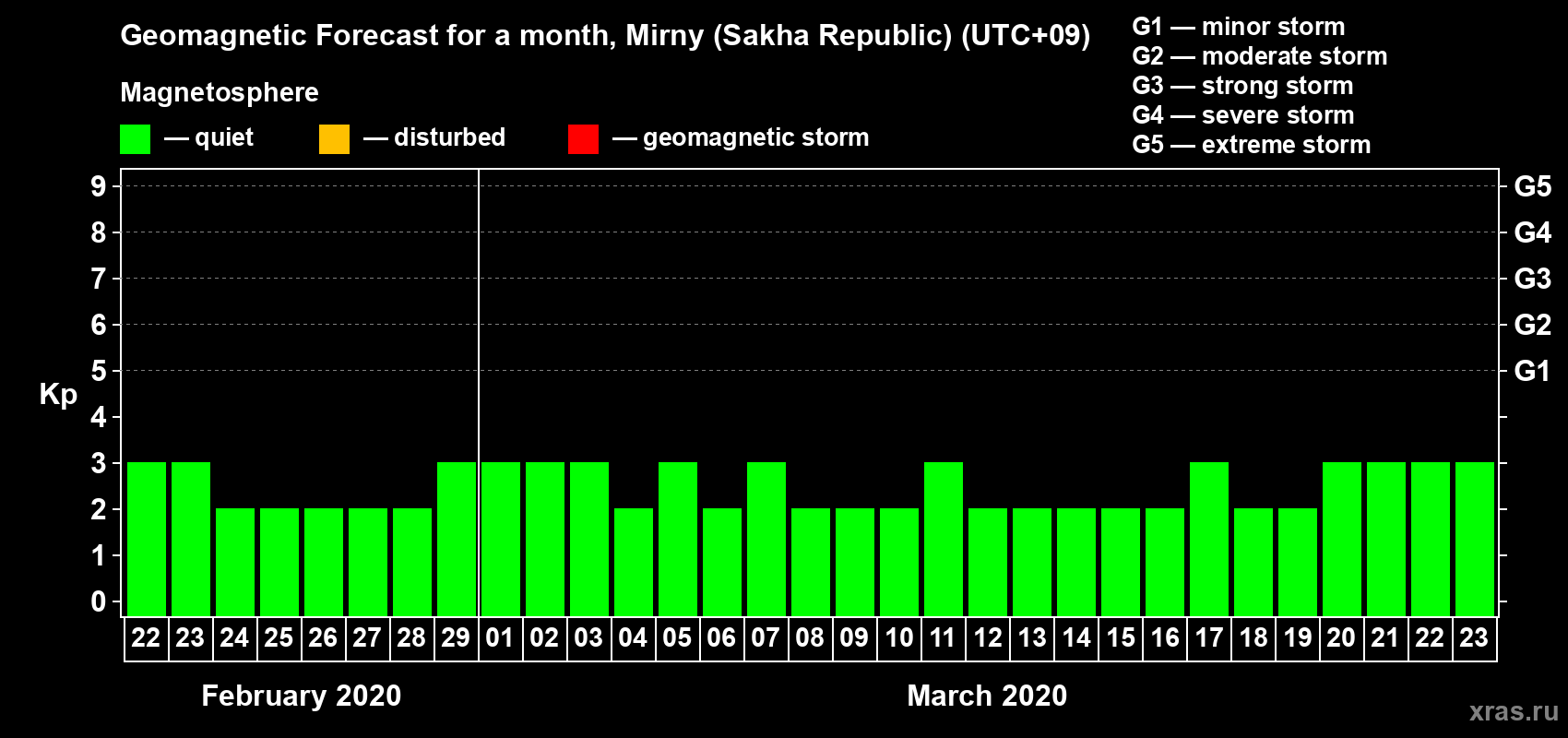 Forecast of the daily maximal value of geomagnetic index Kp for <b>1 month</b> (31 days) <b>from Feb 22, 2020 to Mar 23, 2020</b>