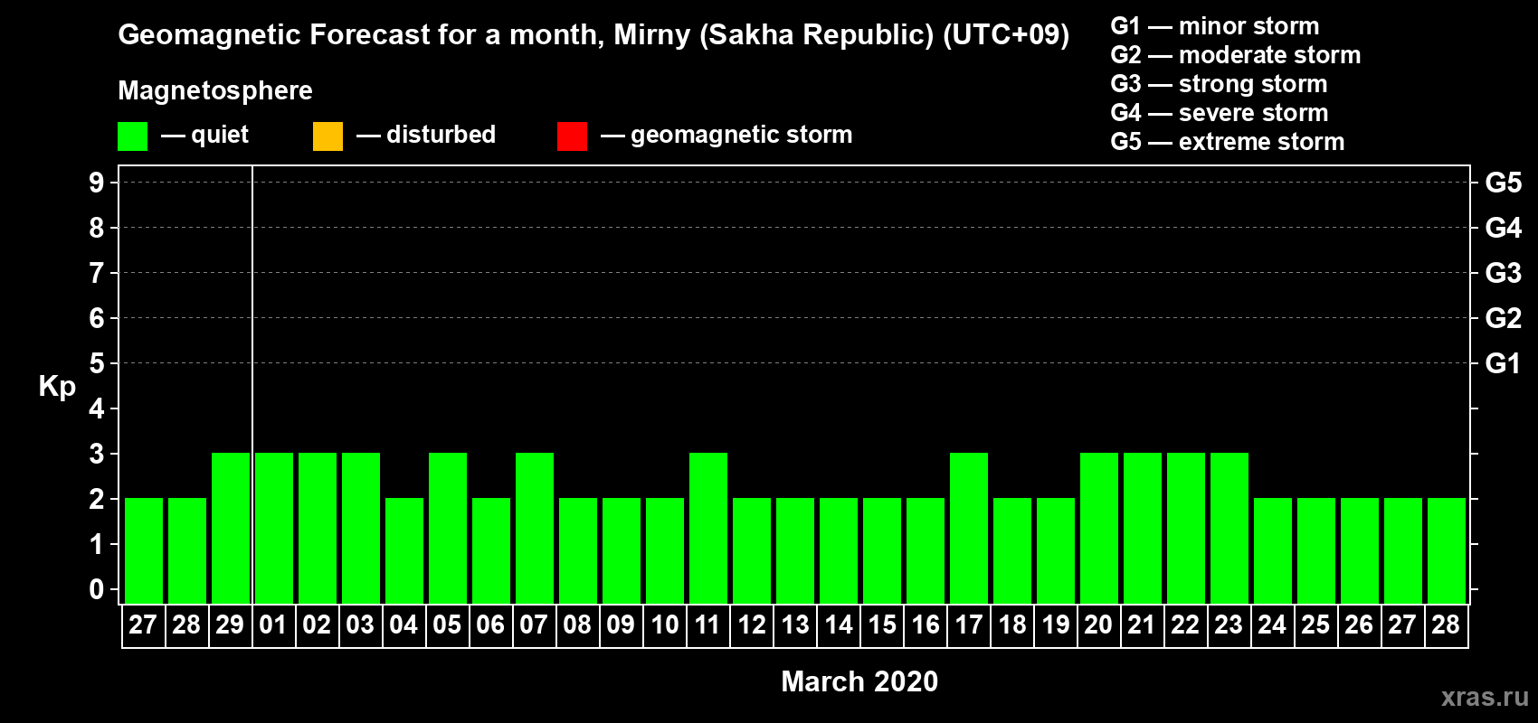 Forecast of the daily maximal value of geomagnetic index Kp for <b>1 month</b> (31 days) <b>from Feb 27, 2020 to Mar 28, 2020</b>