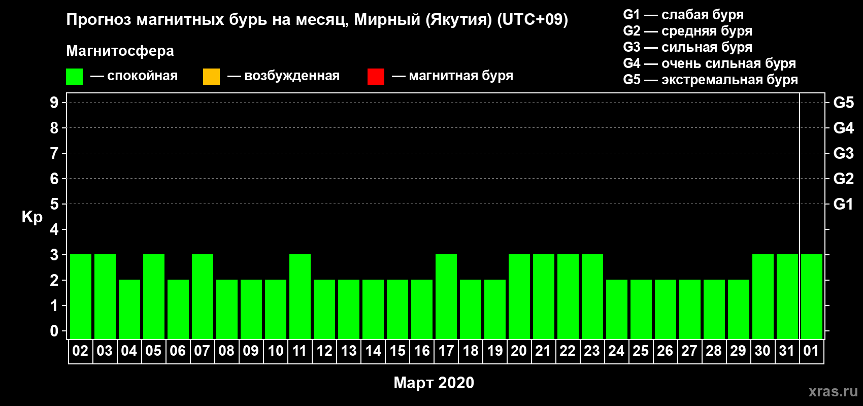 Прогноз максимального суточного геомагнитного индекса Kp на <b>1 месяц</b> (31 день) <b>с 02 марта по 01 апреля 2020 г</b>