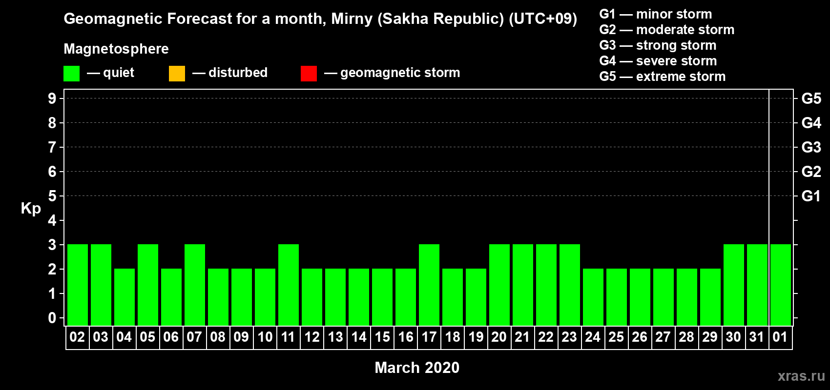 Forecast of the daily maximal value of geomagnetic index Kp for <b>1 month</b> (31 days) <b>from Mar 02, 2020 to Apr 01, 2020</b>