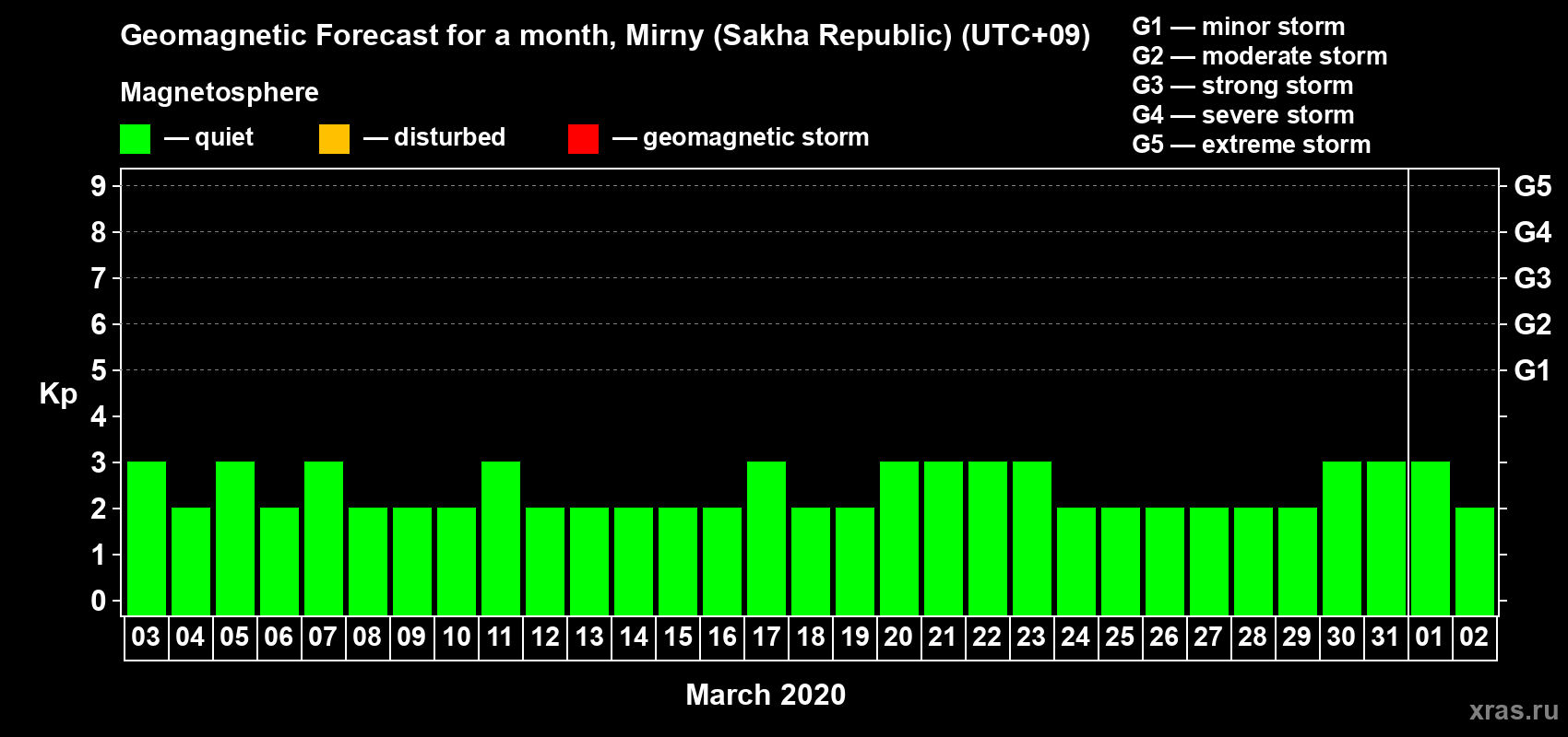 Forecast of the daily maximal value of geomagnetic index Kp for <b>1 month</b> (31 days) <b>from Mar 03, 2020 to Apr 02, 2020</b>