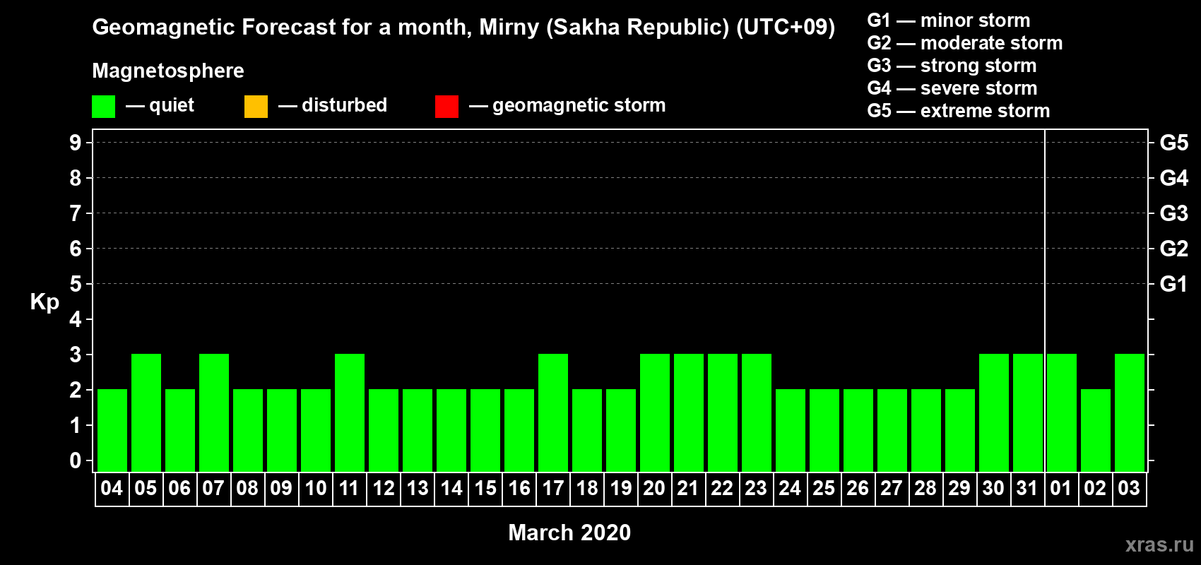 Forecast of the daily maximal value of geomagnetic index Kp for <b>1 month</b> (31 days) <b>from Mar 04, 2020 to Apr 03, 2020</b>