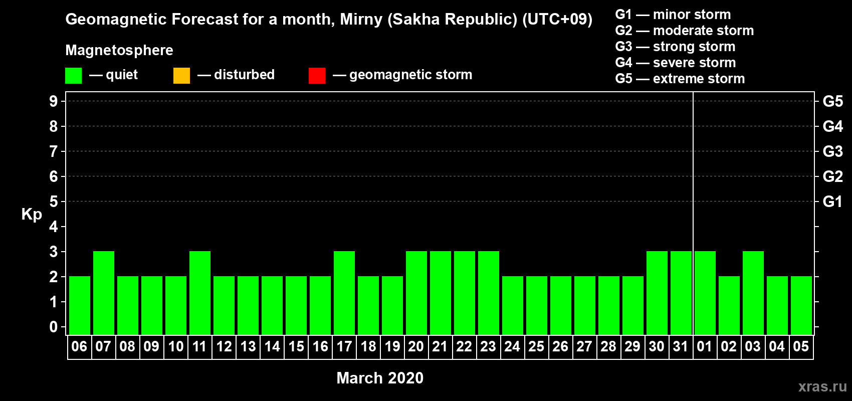 Forecast of the daily maximal value of geomagnetic index Kp for <b>1 month</b> (31 days) <b>from Mar 06, 2020 to Apr 05, 2020</b>