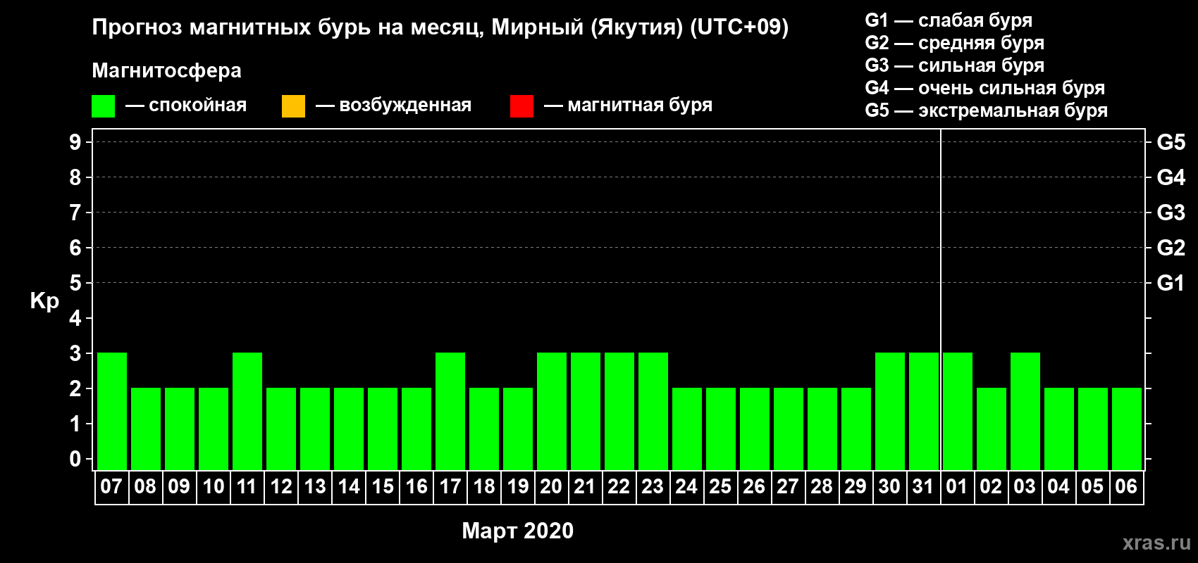 Прогноз максимального суточного геомагнитного индекса Kp на <b>1 месяц</b> (31 день) <b>с 07 марта по 06 апреля 2020 г</b>