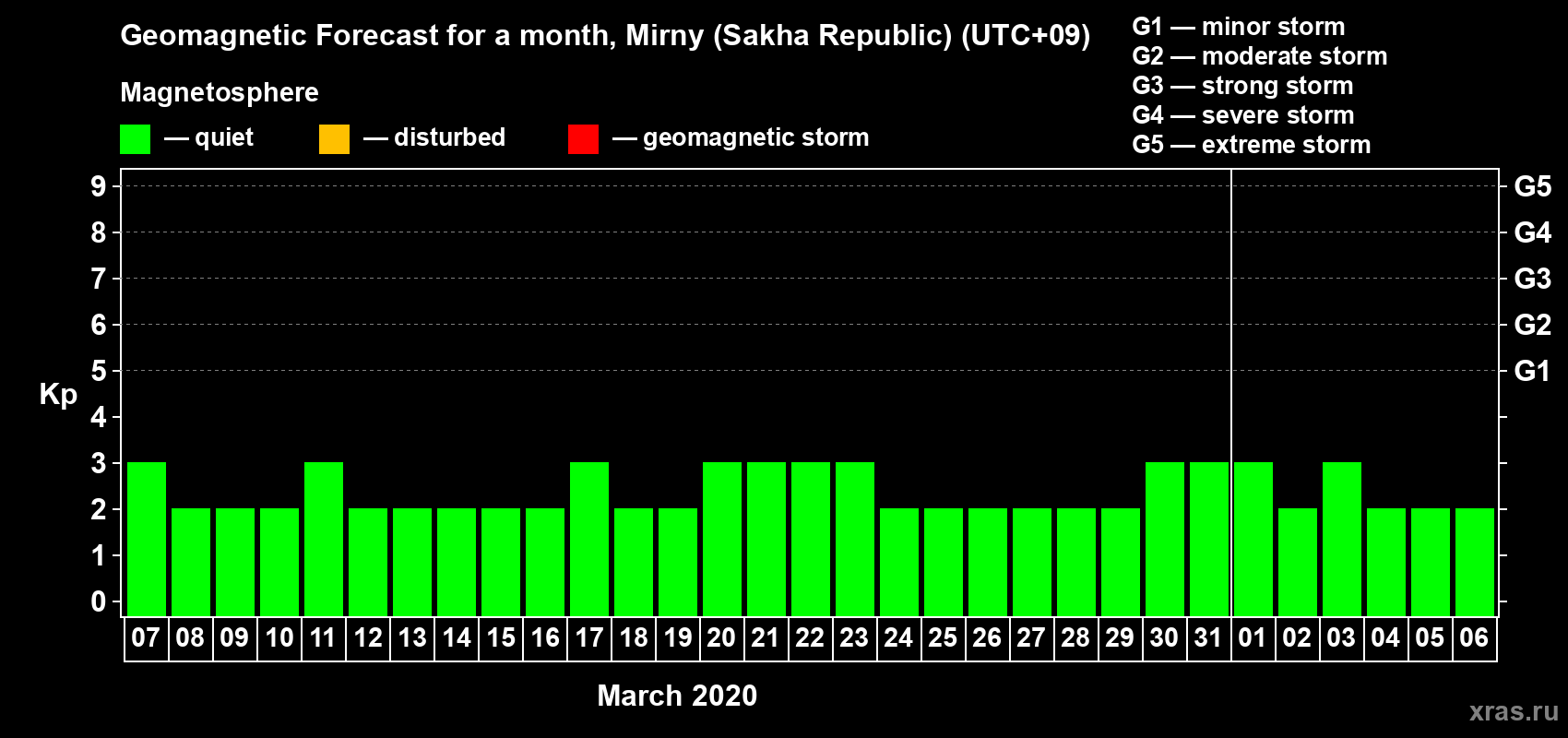Forecast of the daily maximal value of geomagnetic index Kp for <b>1 month</b> (31 days) <b>from Mar 07, 2020 to Apr 06, 2020</b>