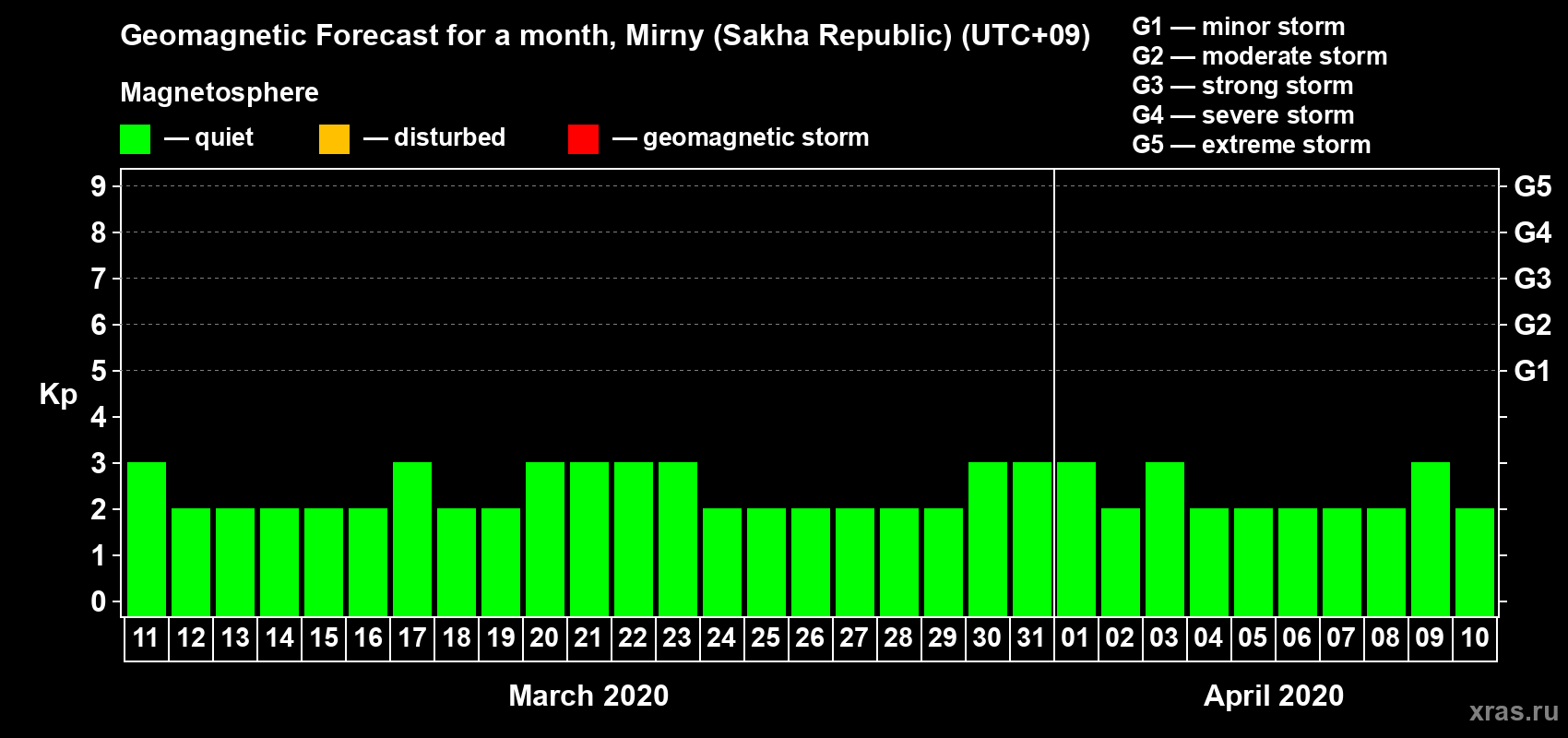 Forecast of the daily maximal value of geomagnetic index Kp for <b>1 month</b> (31 days) <b>from Mar 11, 2020 to Apr 10, 2020</b>