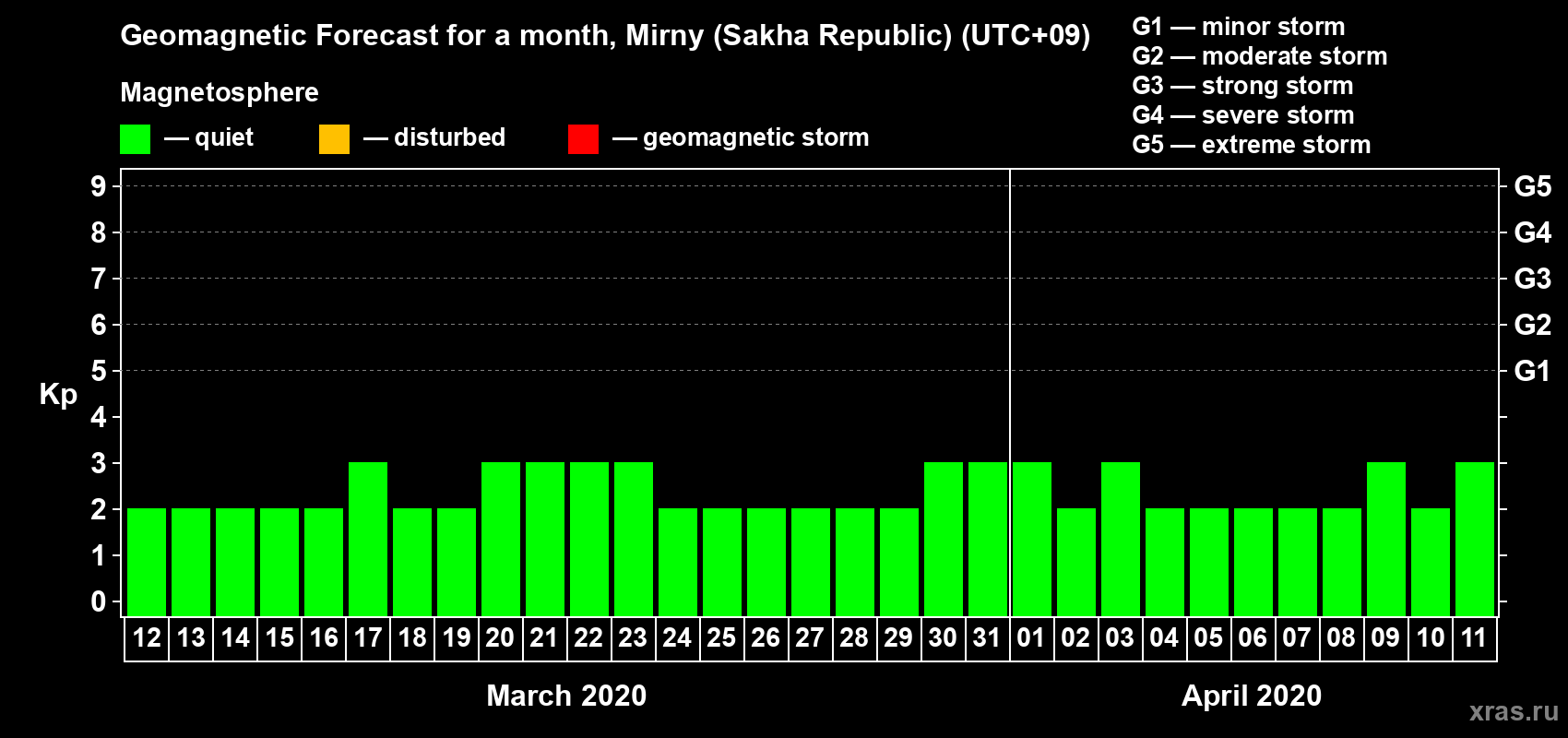 Forecast of the daily maximal value of geomagnetic index Kp for <b>1 month</b> (31 days) <b>from Mar 12, 2020 to Apr 11, 2020</b>