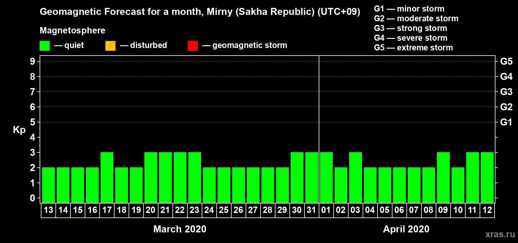 Forecast of the daily maximal value of geomagnetic index Kp for <b>1 month</b> (31 days) <b>from Mar 13, 2020 to Apr 12, 2020</b>
