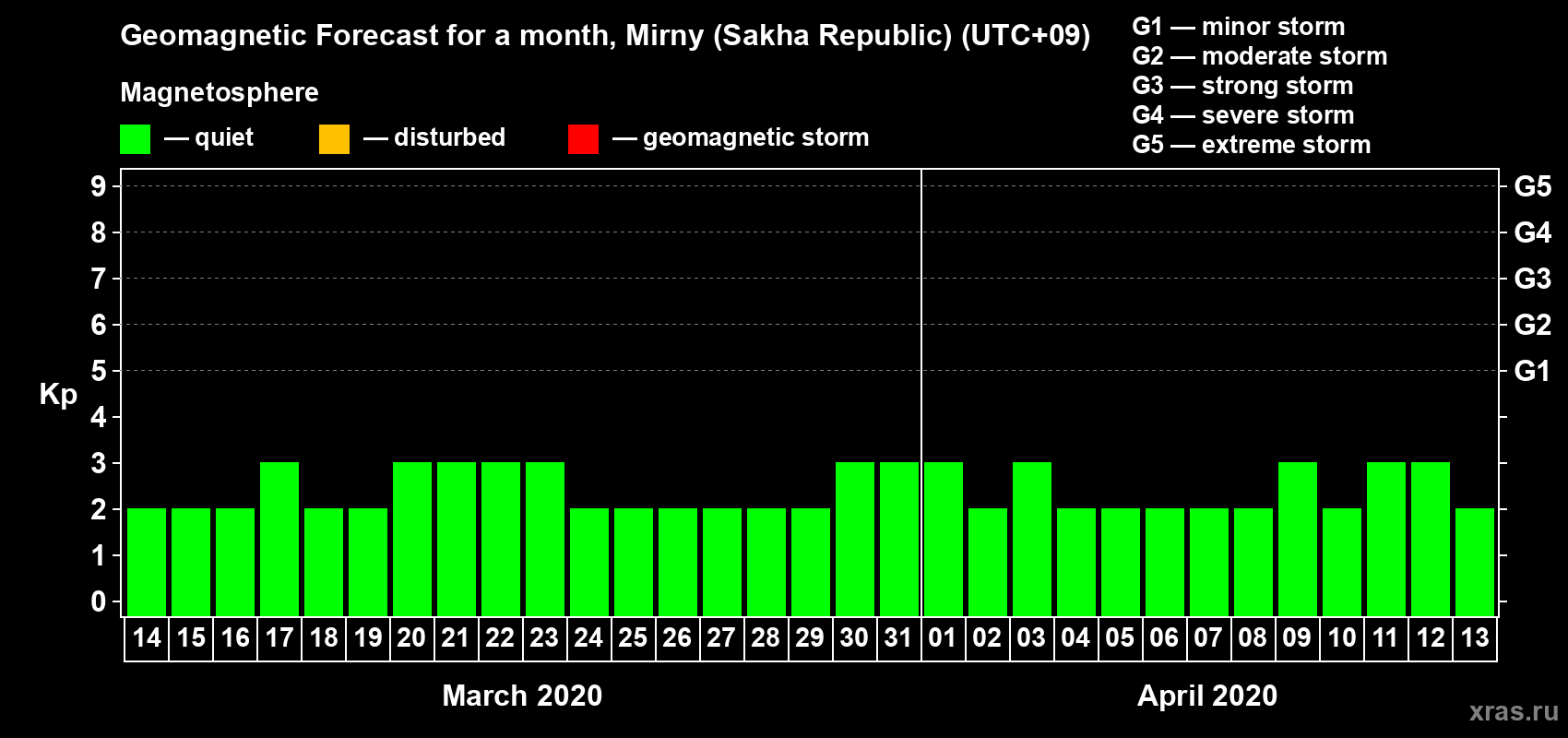 Forecast of the daily maximal value of geomagnetic index Kp for <b>1 month</b> (31 days) <b>from Mar 14, 2020 to Apr 13, 2020</b>